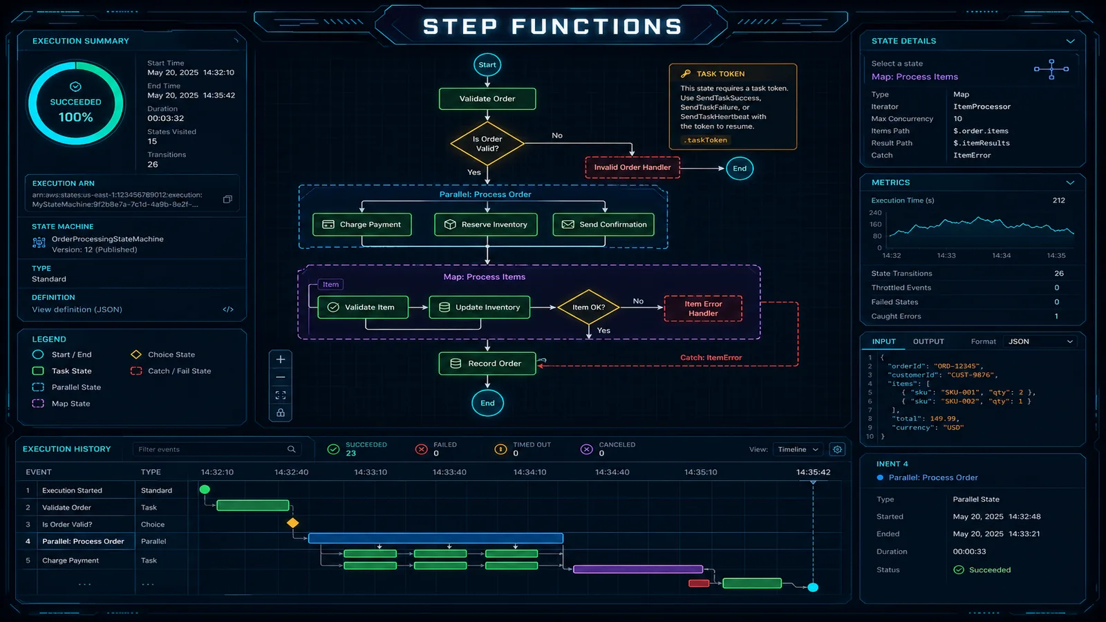 AWS Step Functions: Workflow Orchestration Patterns for Production